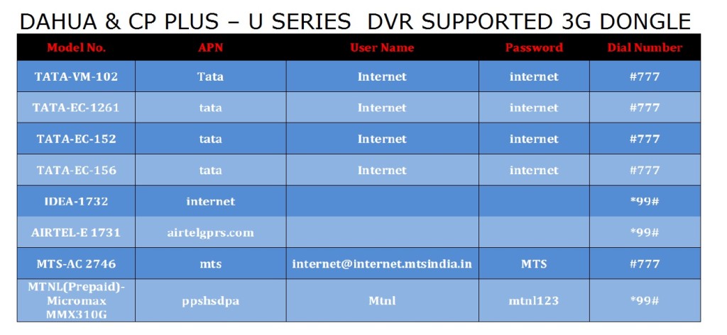 DAHUA & CP PLUS – U SERIES  DVR SUPPORTED 3G DONGLE MODELS