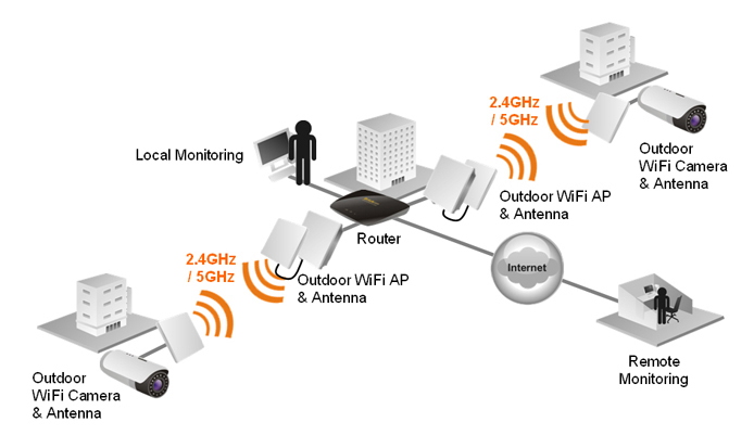 Wifi Antenna Outside